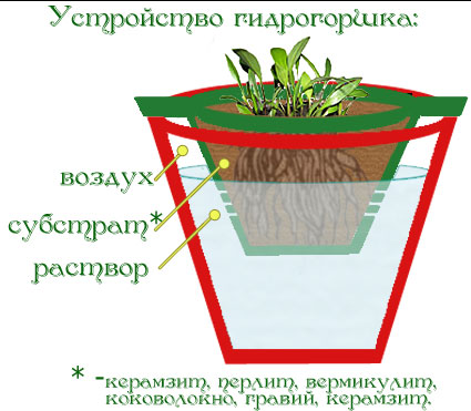 устройство-гидрогоршка.jpg